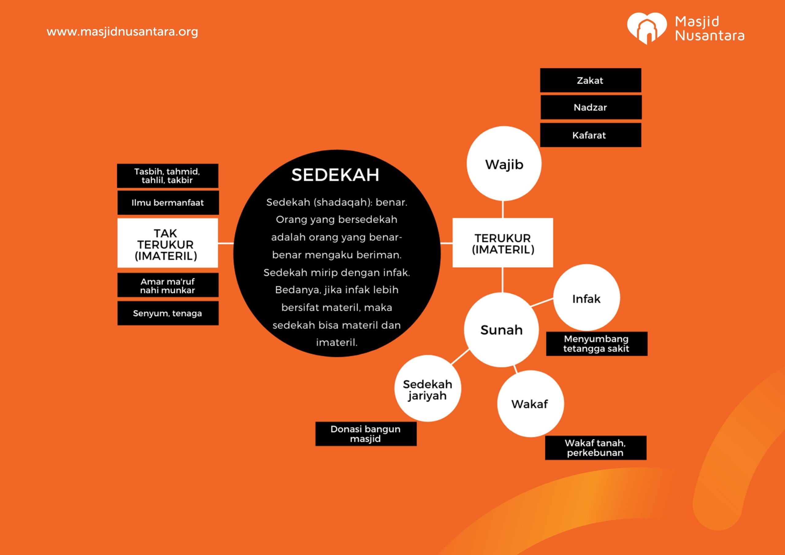 Perbedaan-ZISW Perbedaan Zakat Infak Sedekah Wakaf